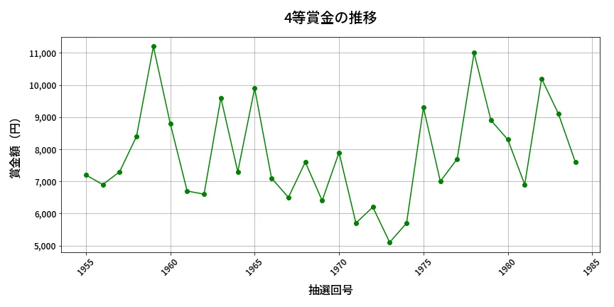 第1985回 ロト6 4等賞金の推移分析