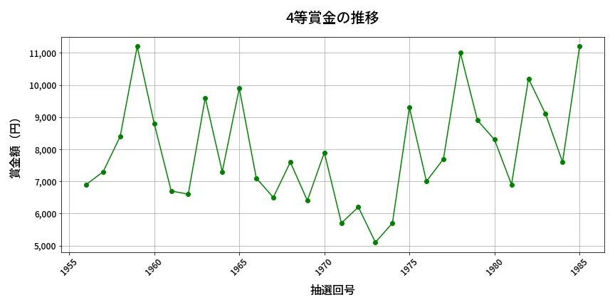 第1986回 ロト6 4等賞金の推移分析