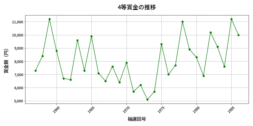 第1987回 ロト6 4等賞金の推移分析