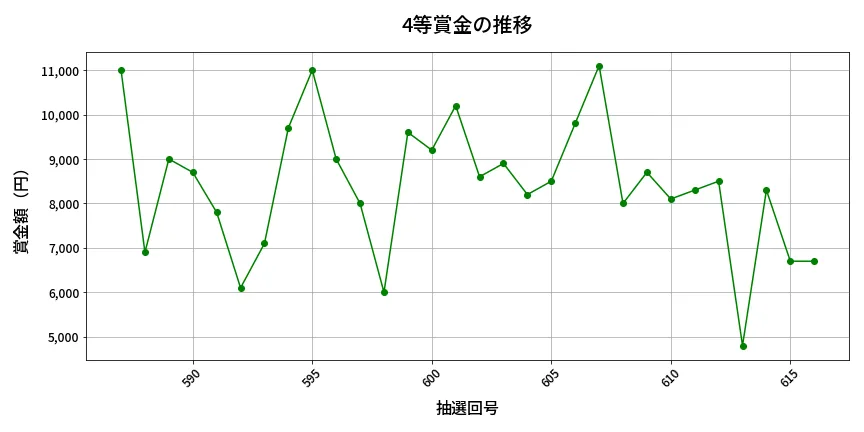 第617回 ロト7 4等賞金の推移分析