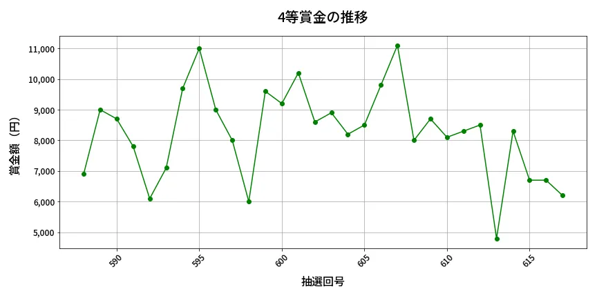 第618回 ロト7 4等賞金の推移分析