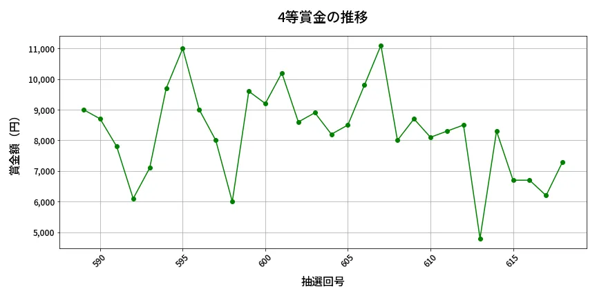 第619回 ロト7 4等賞金の推移分析