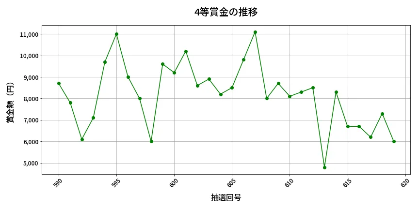 第620回 ロト7 4等賞金の推移分析