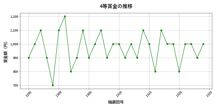 第1325回 ミニロト 4等賞金の推移分析