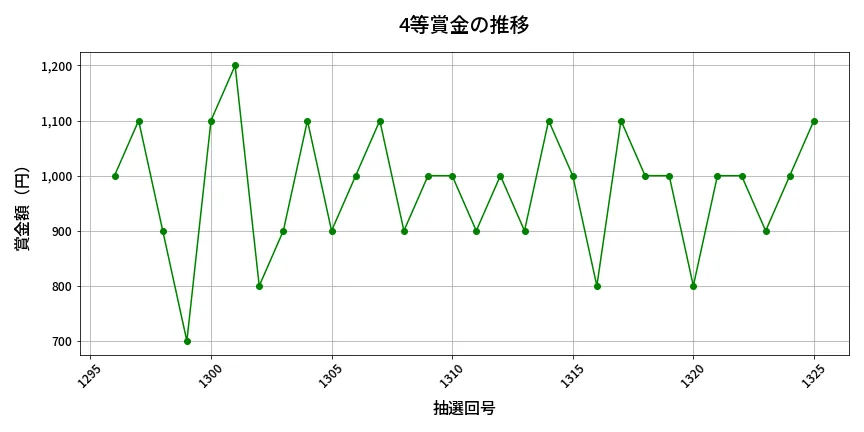 第1326回 ミニロト 4等賞金の推移分析