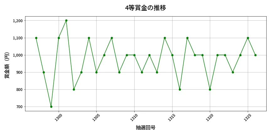 第1327回 ミニロト 4等賞金の推移分析