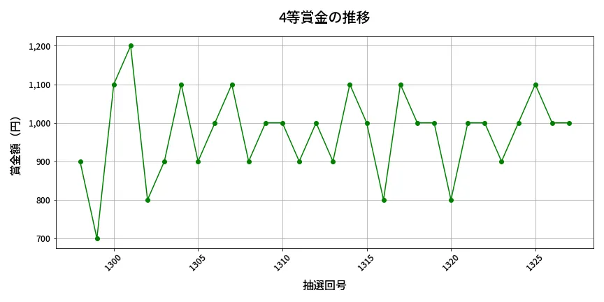 第1328回 ミニロト 4等賞金の推移分析