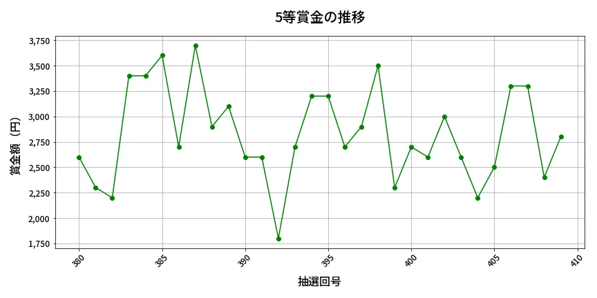 第410回 ビンゴ5 5等賞金の推移分析