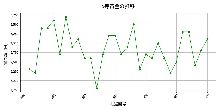 第411回 ビンゴ5 5等賞金の推移分析