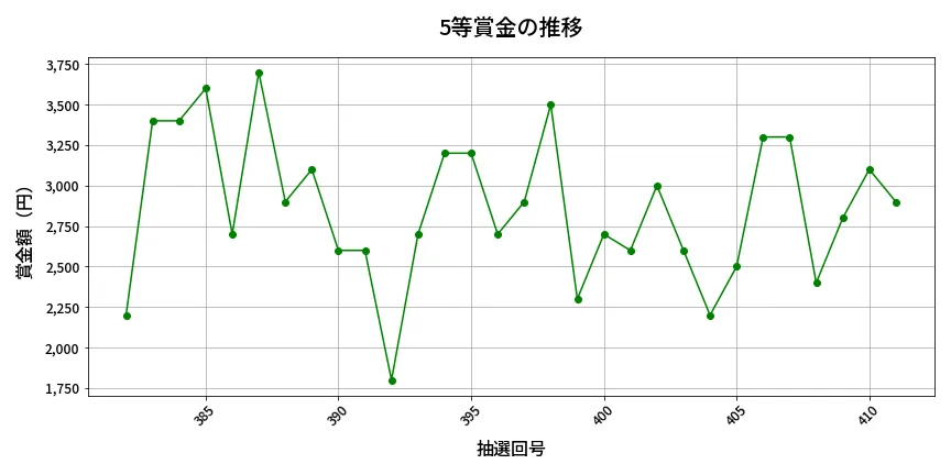 第412回 ビンゴ5 5等賞金の推移分析