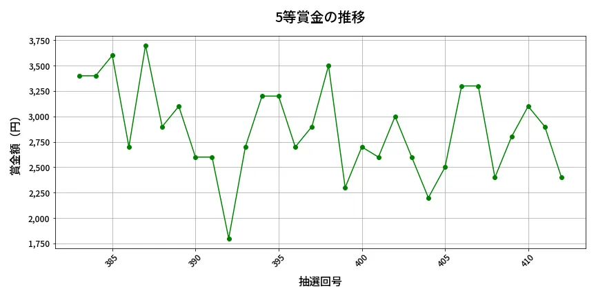 第413回 ビンゴ5 5等賞金の推移分析