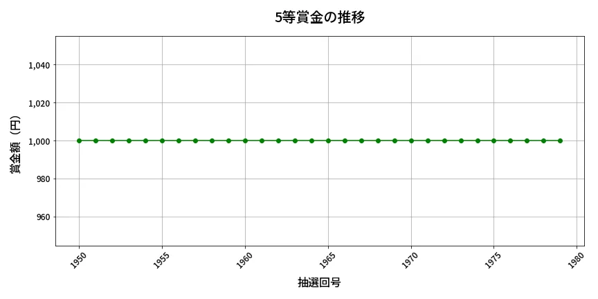 第1980回 ロト6 5等賞金の推移分析