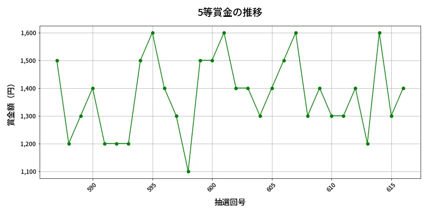 第617回 ロト7 5等賞金の推移分析