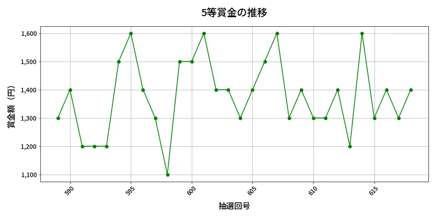 第619回 ロト7 5等賞金の推移分析