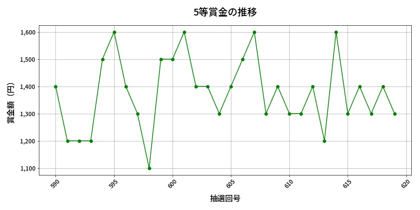 第620回 ロト7 5等賞金の推移分析
