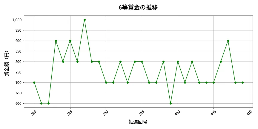 第410回 ビンゴ5 6等賞金の推移分析