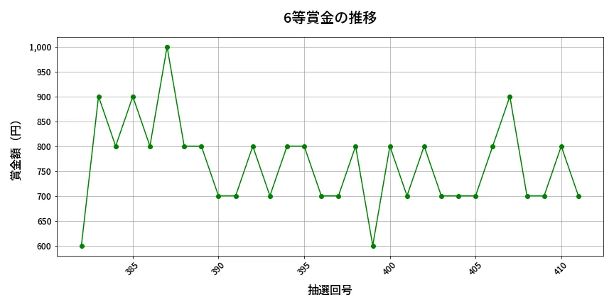 第412回 ビンゴ5 6等賞金の推移分析