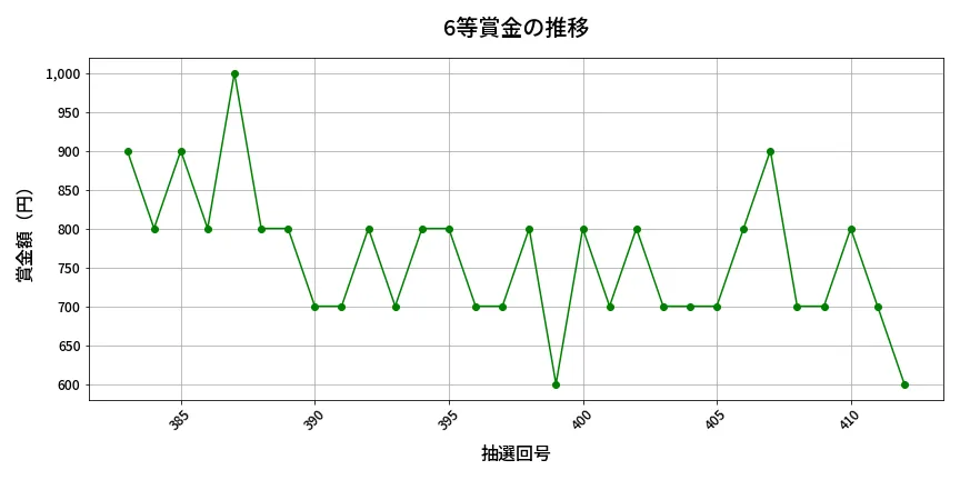 第413回 ビンゴ5 6等賞金の推移分析