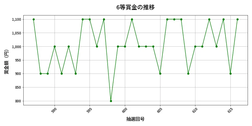 第617回 ロト7 6等賞金の推移分析