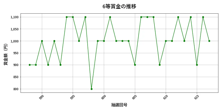 第618回 ロト7 6等賞金の推移分析