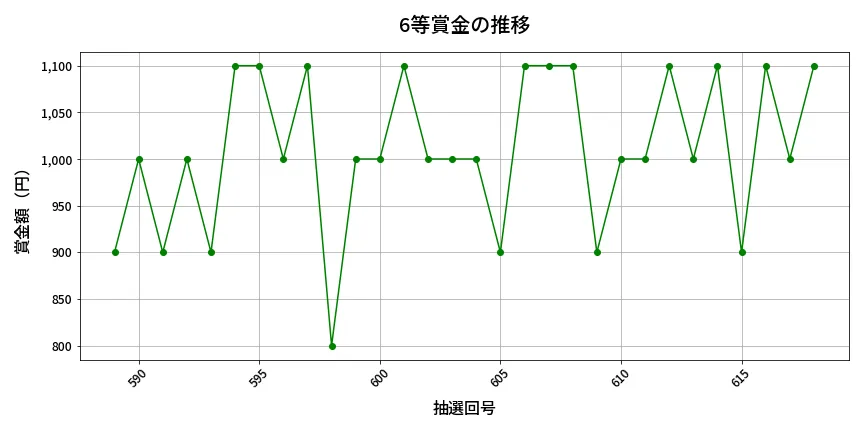 第619回 ロト7 6等賞金の推移分析