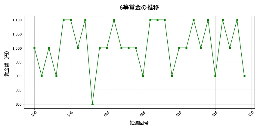 第620回 ロト7 6等賞金の推移分析
