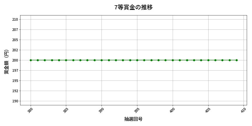 第410回 ビンゴ5 7等賞金の推移分析