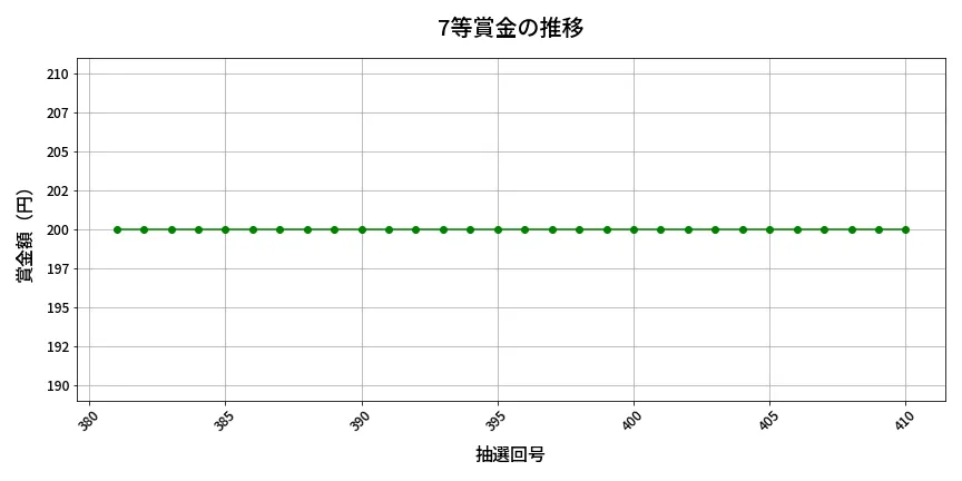 第411回 ビンゴ5 7等賞金の推移分析