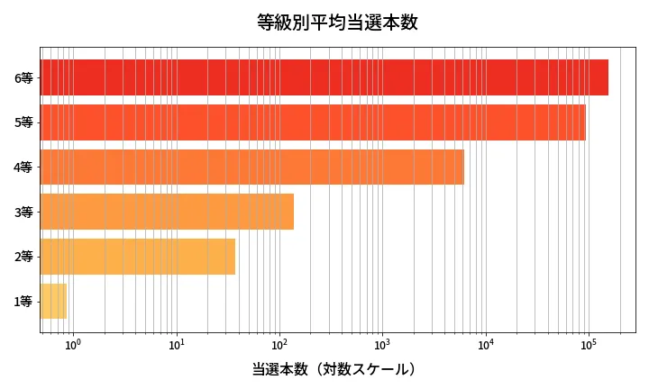 第619回 ロト7 等級別平均当選本数分析