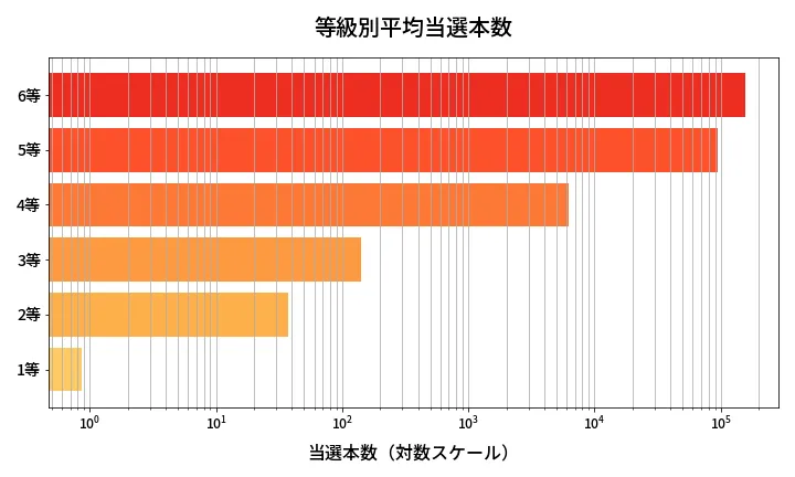 第620回 ロト7 等級別平均当選本数分析
