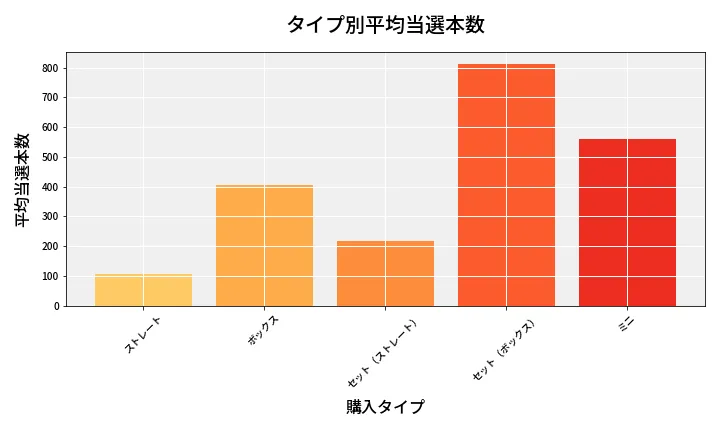 第6682回 ナンバーズ3 タイプ別当選本数比較