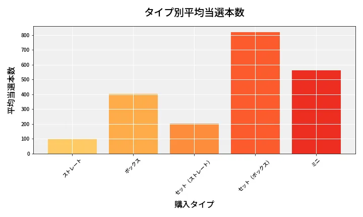 第6684回 ナンバーズ3 タイプ別当選本数比較