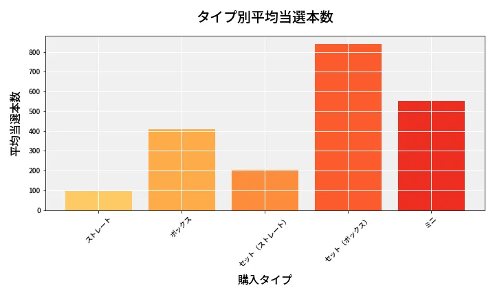 第6685回 ナンバーズ3 タイプ別当選本数比較
