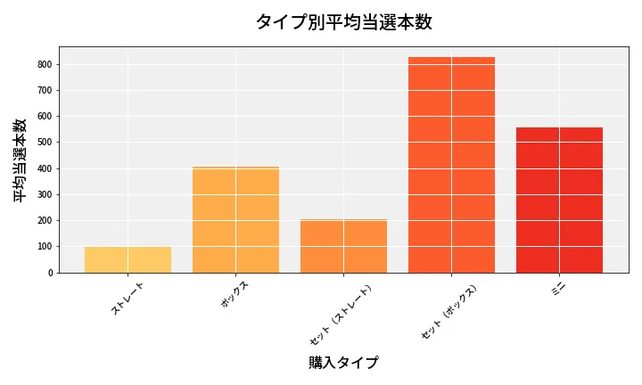 第6686回 ナンバーズ3 タイプ別当選本数比較