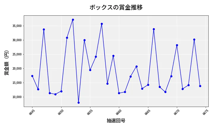 第6675回 ナンバーズ3 賞金推移