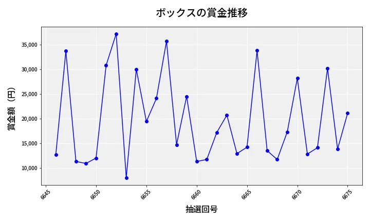 第6676回 ナンバーズ3 賞金推移