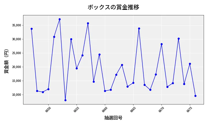 第6677回 ナンバーズ3 賞金推移