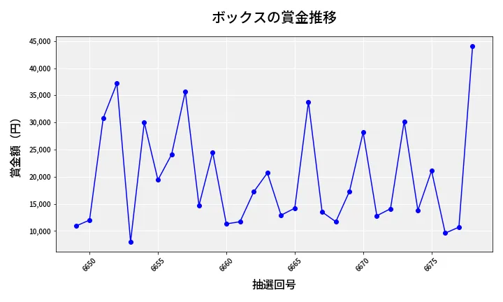 第6679回 ナンバーズ3 賞金推移