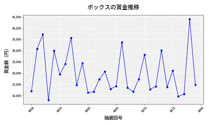 第6680回 ナンバーズ3 賞金推移