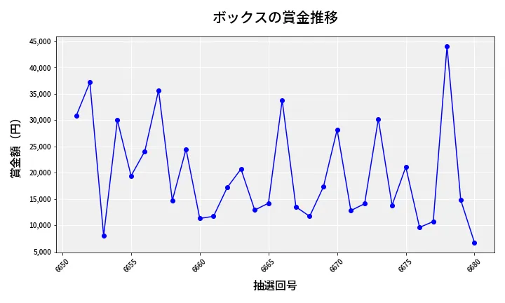 第6681回 ナンバーズ3 賞金推移