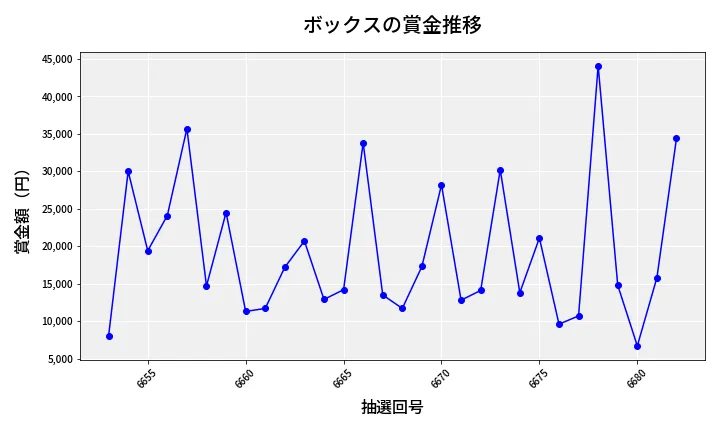 第6683回 ナンバーズ3 賞金推移