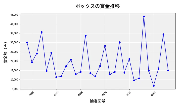第6684回 ナンバーズ3 賞金推移
