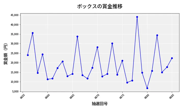 第6686回 ナンバーズ3 賞金推移