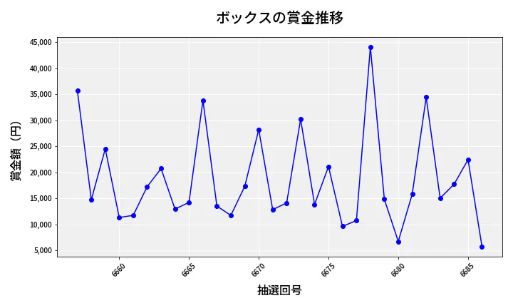 第6687回 ナンバーズ3 賞金推移