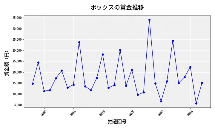 第6688回 ナンバーズ3 賞金推移