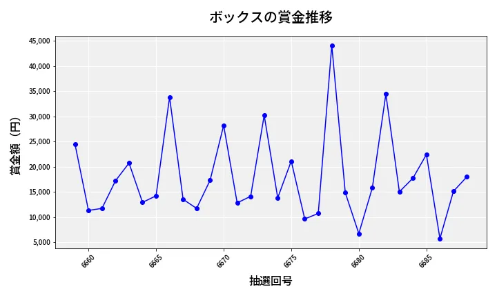 第6689回 ナンバーズ3 賞金推移