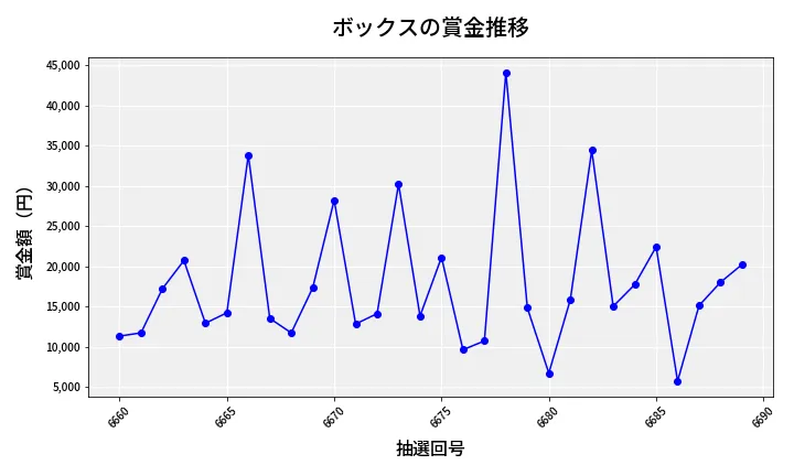 第6690回 ナンバーズ3 賞金推移