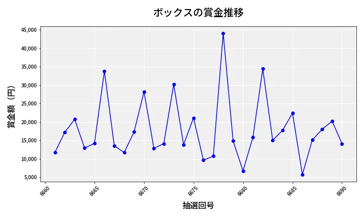 第6691回 ナンバーズ3 賞金推移