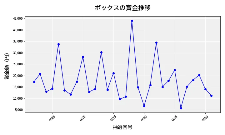 第6692回 ナンバーズ3 賞金推移