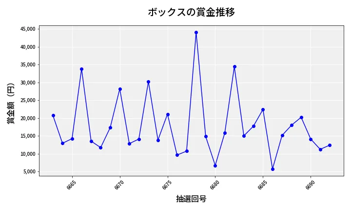 第6693回 ナンバーズ3 賞金推移